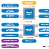 Intel Centrino Duo: мобильность нового поколения 945 чипсет поддержка процессоров